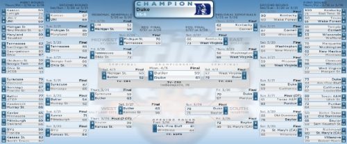 What is march madness bracket