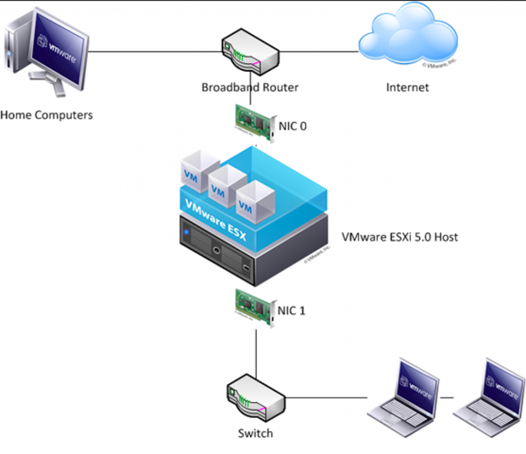 Vmware vmotion. VMWARE ESXI схема сети. Настройка сети VMWARE схема. ESXI Home Network. Lan Network Security жетон.